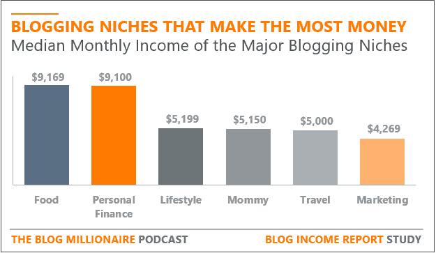 Profitable Blog Niche